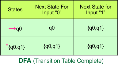 Convert NFA to DFA - DFA (Transition Table Complete)