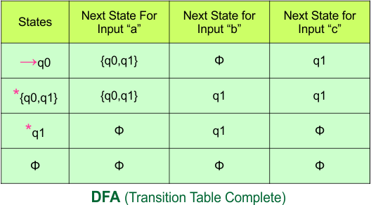 Convert NFA to DFA - DFA (Transition Table Complete)