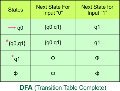 Convert NFA to DFA - DFA (Transition Table Complete)