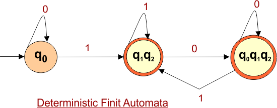 Convert NFA to DFA - Final DFA.