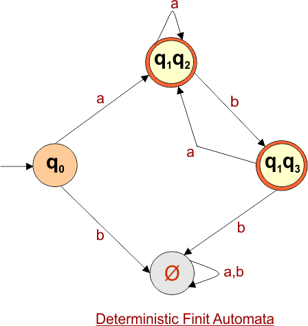 Convert NFA to DFA - Final DFA