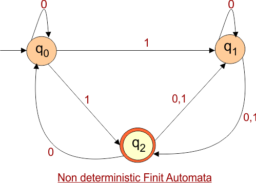 DFA transition Table Step 1