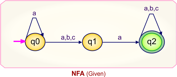 Convert NFA to DFA - Given NFA