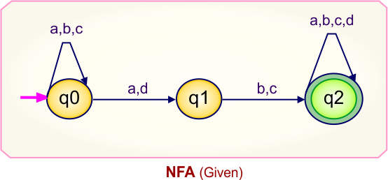 Convert NFA to DFA - Given NFA