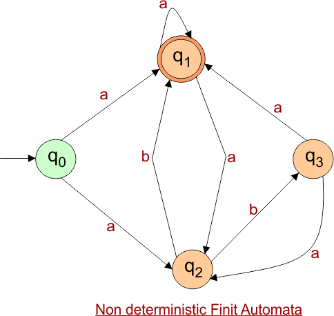 Convert NFA to DFA - Given NFA