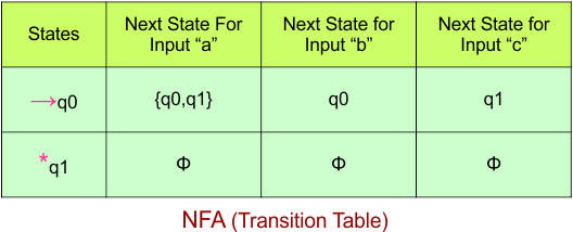Convert NFA to DFA - NFA (Transition Table)