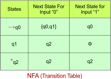 Convert NFA to DFA - NFA (Transition Table)