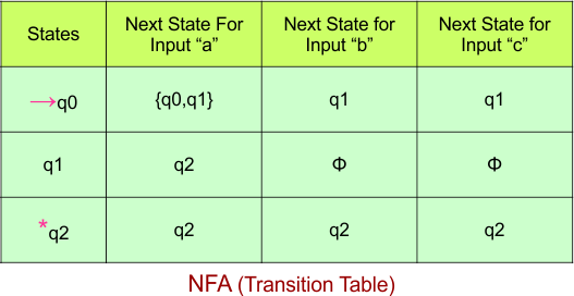 Convert NFA to DFA - NFA (Transition Table)