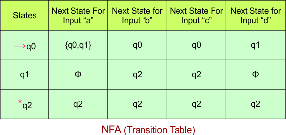 Convert NFA to DFA - NFA (Transition Table)