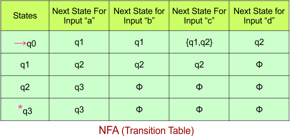 Convert NFA to DFA - NFA (Transition Table)
