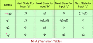 NFA To DFA Examples » CS Taleem