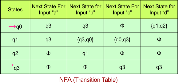 Convert NFA to DFA - NFA (Transition Table)