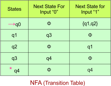 Convert NFA to DFA - NFA (Transition Table)