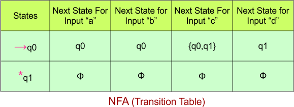 Convert NFA to DFA - NFA (Transition Table)