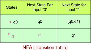 Convert NFA to DFA - NFA (Transition Table)