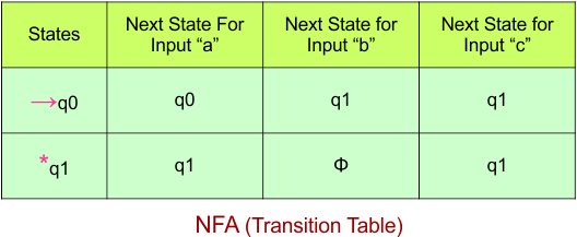 Convert NFA to DFA - NFA (Transition Table)