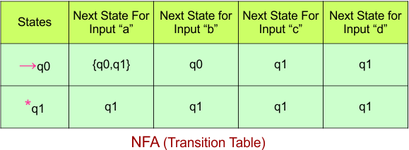 Convert NFA to DFA - NFA (Transition Table)