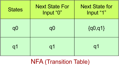 Convert NFA to DFA - NFA (Transition Table)