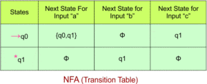 NFA To DFA Examples » CS Taleem
