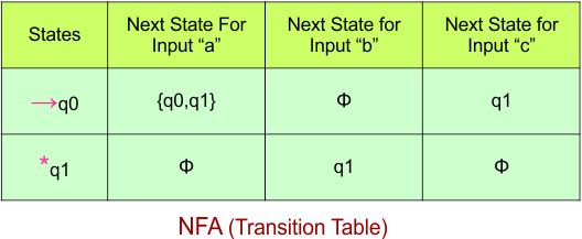 Convert NFA to DFA - NFA (Transition Table)