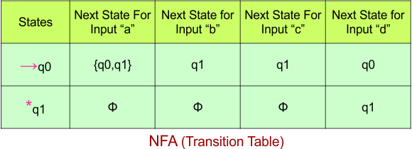 Convert NFA to DFA - NFA (Transition Table)