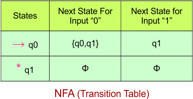 Convert NFA to DFA - NFA (Transition Table)