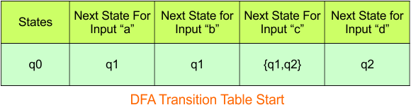 Convert NFA to DFA - Step 3.1 DFA (Transition Table start)