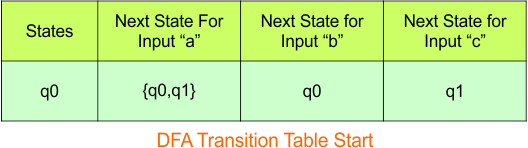 Convert NFA to DFA - Step 3.1 DFA (Transition Table start)