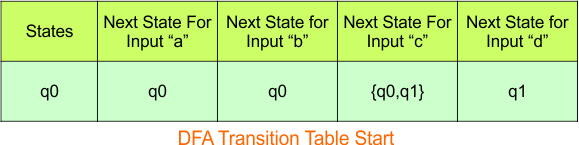 Convert NFA to DFA - Step 3.1 DFA (Transition Table stat)
