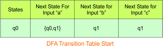 Convert NFA to DFA - Step 3.1 DFA (Transition Table stat)