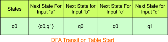 Convert NFA to DFA - Step 3.1 DFA (Transition Table stat)