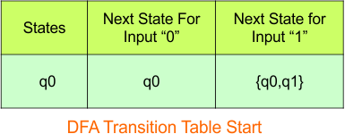 Convert NFA to DFA - Step 3.1 DFA (Transition Table stat)