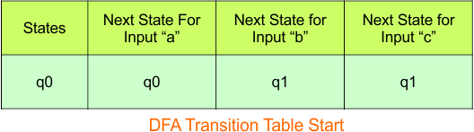 Convert NFA to DFA - Step 3.1 DFA (Transition Table stat)