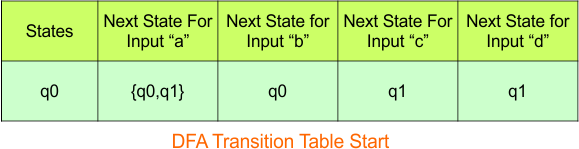 Convert NFA to DFA - Step 3.1 DFA (Transition Table stat)