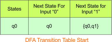Convert NFA to DFA - Step 3.1 DFA (Transition Table stat)