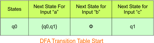 Convert NFA to DFA - Step 3.1 DFA (Transition Table stat)