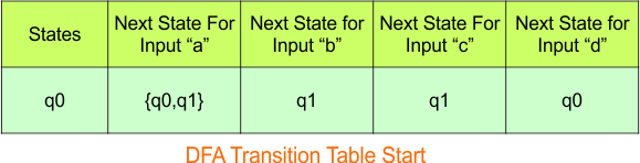 Convert NFA to DFA - Step 3.1 DFA (Transition Table stat)