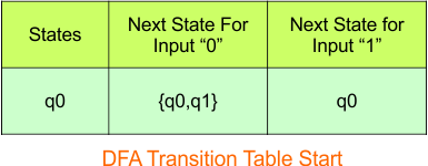 Convert NFA to DFA - Step 3.1 DFA (Transition Table stat)