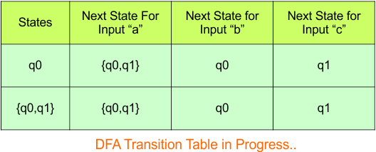 Convert NFA to DFA - Step 3.2 DFA (Transition Table)