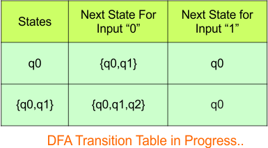 Convert NFA to DFA - Step 3.2 DFA (Transition Table)