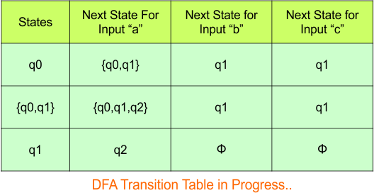 Convert NFA to DFA - Step 3.2 DFA (Transition Table)