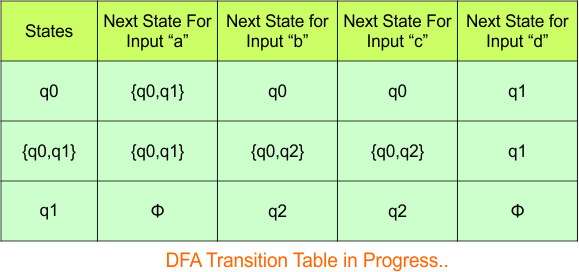 Convert NFA to DFA - Step 3.2 DFA (Transition Table)