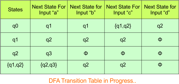 Convert NFA to DFA - Step 3.2 DFA (Transition Table)