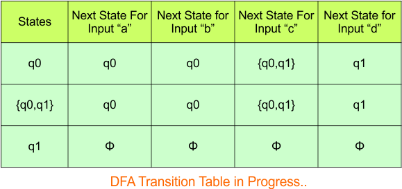 Convert NFA to DFA - Step 3.2 DFA (Transition Table)