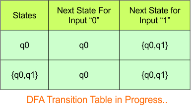 Convert NFA to DFA - Step 3.2 DFA (Transition Table)
