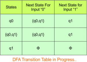 NFA to DFA Conversion Solved Examples [50+] » CS Taleem