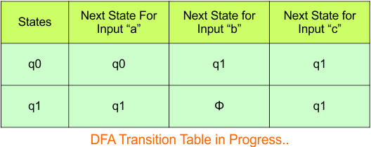Convert NFA to DFA - Step 3.2 DFA (Transition Table)