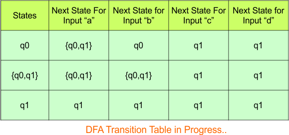 Convert NFA to DFA - Step 3.2 DFA (Transition Table)