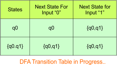 Convert NFA to DFA - Step 3.2 DFA (Transition Table)