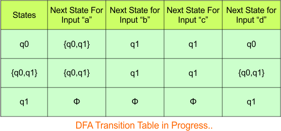 Convert NFA to DFA - Step 3.2 DFA (Transition Table)